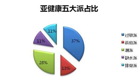 亞健康五大派占比