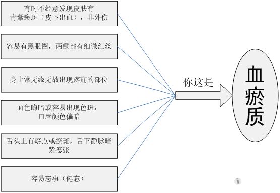 淤血體質(zhì)示意圖
