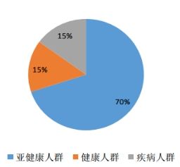 亞健康人群分布
