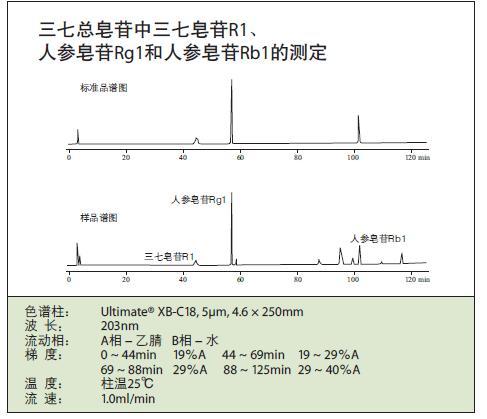三七總皂苷示意圖