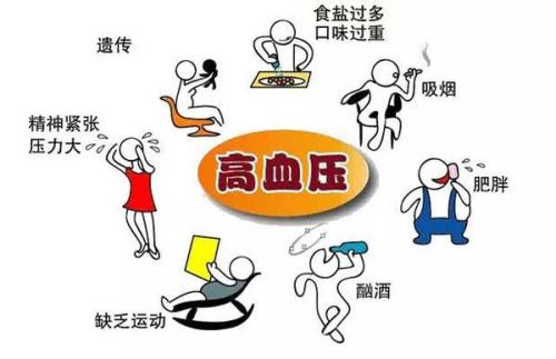 高血壓