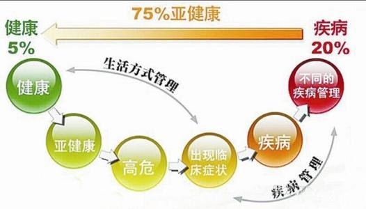 亞健康